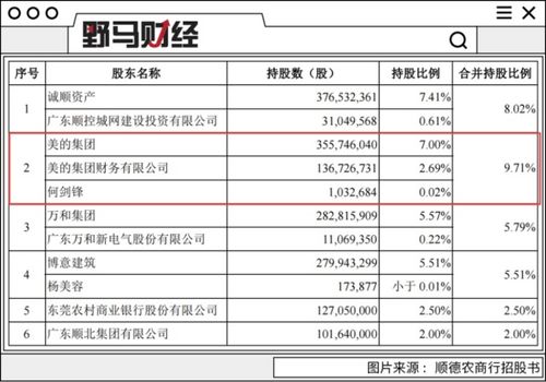 起底美的系資產版圖 父子媳女掌控8家上市公司，多元化資產管理布局解析